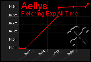 Total Graph of Aellys