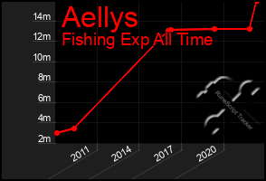 Total Graph of Aellys