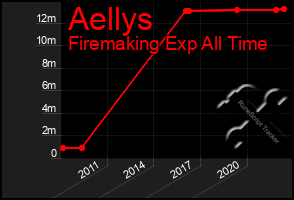 Total Graph of Aellys