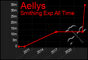 Total Graph of Aellys