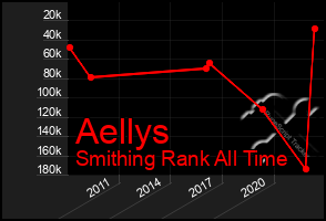 Total Graph of Aellys