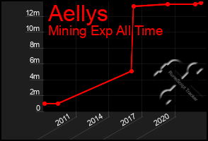 Total Graph of Aellys