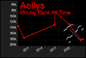 Total Graph of Aellys