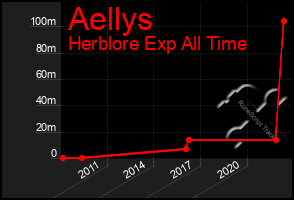 Total Graph of Aellys