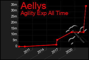 Total Graph of Aellys