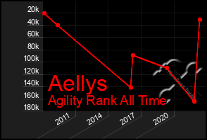 Total Graph of Aellys