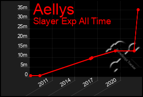 Total Graph of Aellys