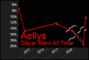 Total Graph of Aellys