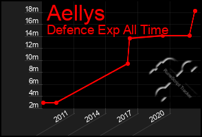 Total Graph of Aellys