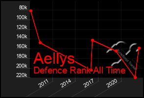 Total Graph of Aellys