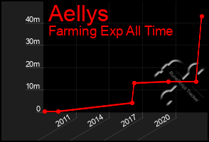 Total Graph of Aellys