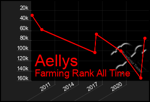 Total Graph of Aellys