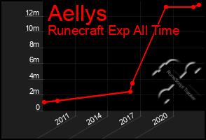 Total Graph of Aellys