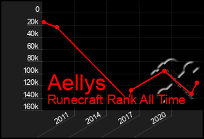 Total Graph of Aellys