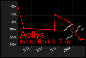 Total Graph of Aellys