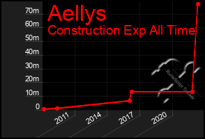 Total Graph of Aellys