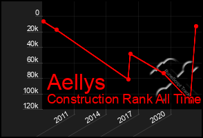 Total Graph of Aellys