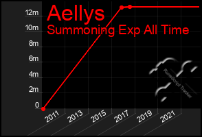 Total Graph of Aellys