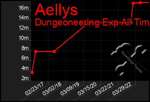 Total Graph of Aellys