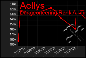 Total Graph of Aellys