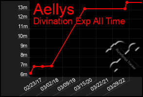 Total Graph of Aellys