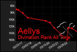 Total Graph of Aellys