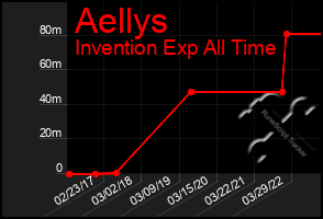 Total Graph of Aellys