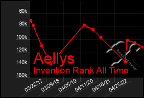 Total Graph of Aellys