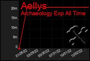 Total Graph of Aellys