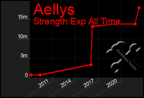 Total Graph of Aellys