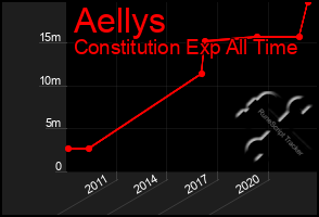 Total Graph of Aellys