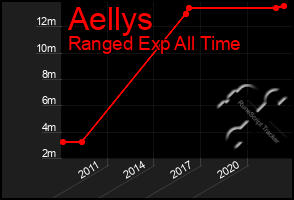 Total Graph of Aellys