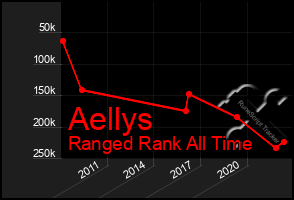 Total Graph of Aellys