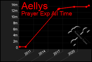 Total Graph of Aellys