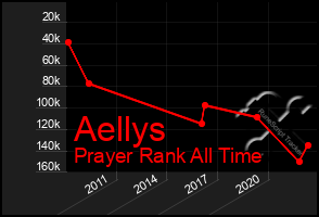 Total Graph of Aellys