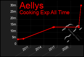 Total Graph of Aellys