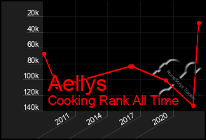 Total Graph of Aellys