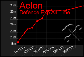 Total Graph of Aelon