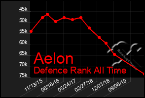 Total Graph of Aelon