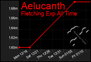 Total Graph of Aelucanth