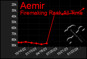 Total Graph of Aemir