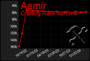 Total Graph of Aemir