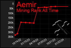 Total Graph of Aemir