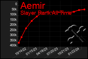 Total Graph of Aemir