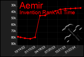 Total Graph of Aemir