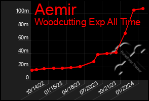Total Graph of Aemir