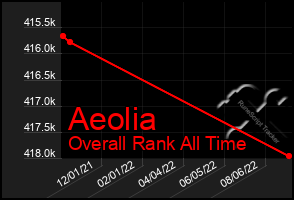 Total Graph of Aeolia
