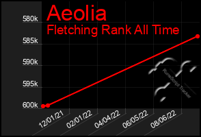 Total Graph of Aeolia