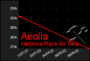 Total Graph of Aeolia