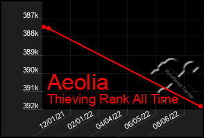Total Graph of Aeolia